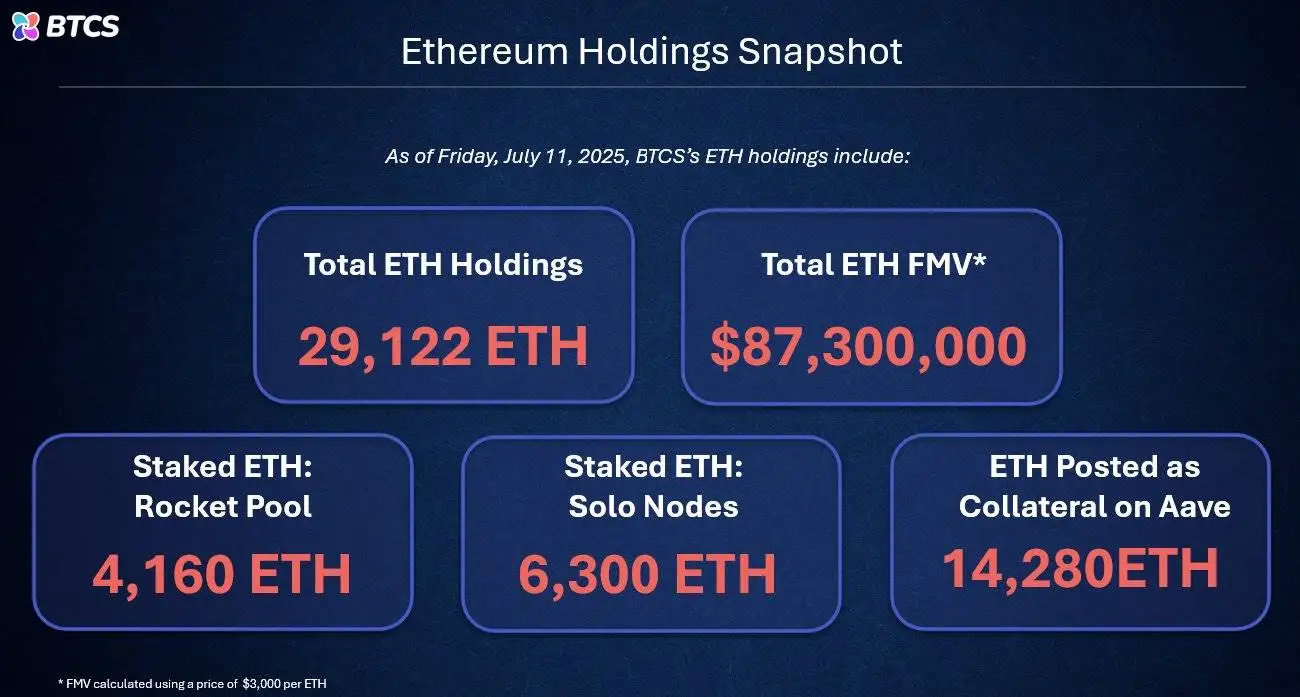 BTCS Inc ETH持仓量暴增221%！市值突破9630万美元