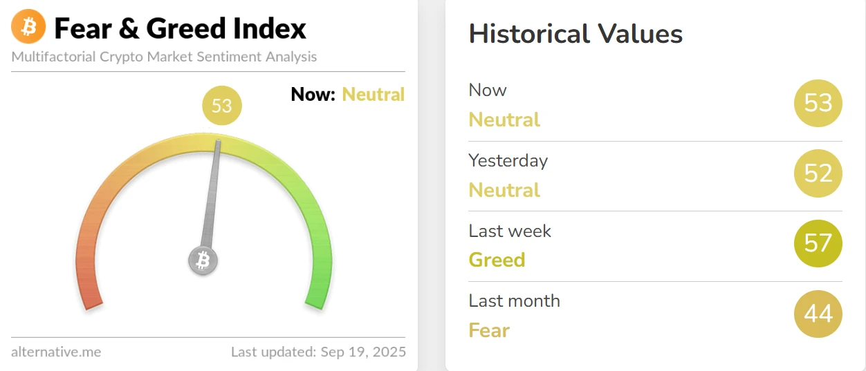 加密货币恐慌与贪婪指数9月19日升至53，市场维持中性情绪